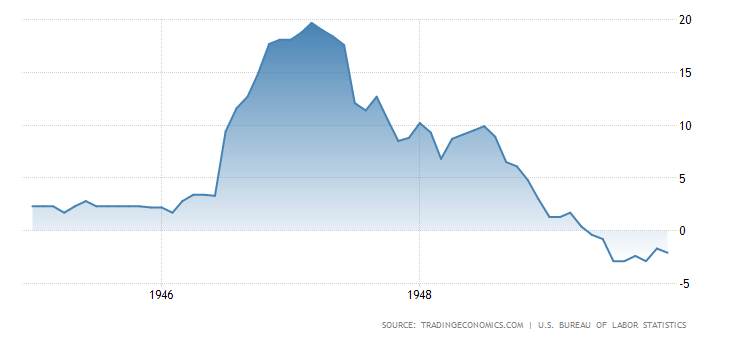 US Inflation Graph