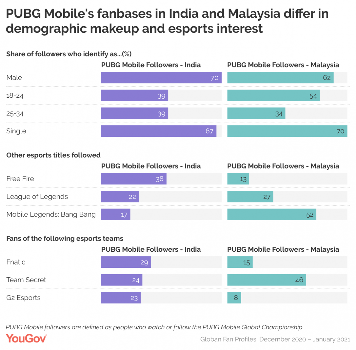 YouGov data 2