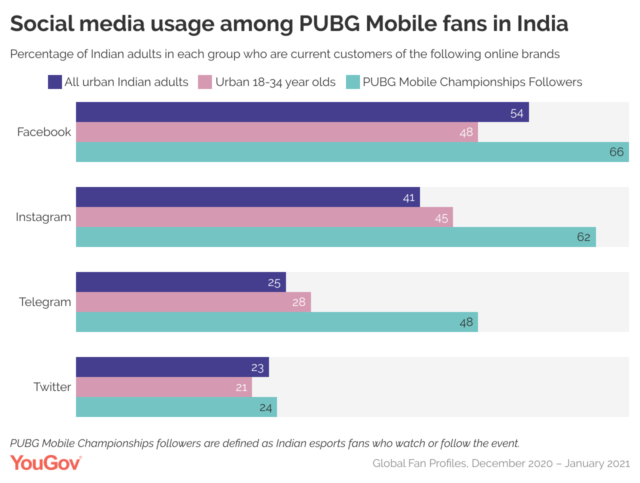 YouGov data 3