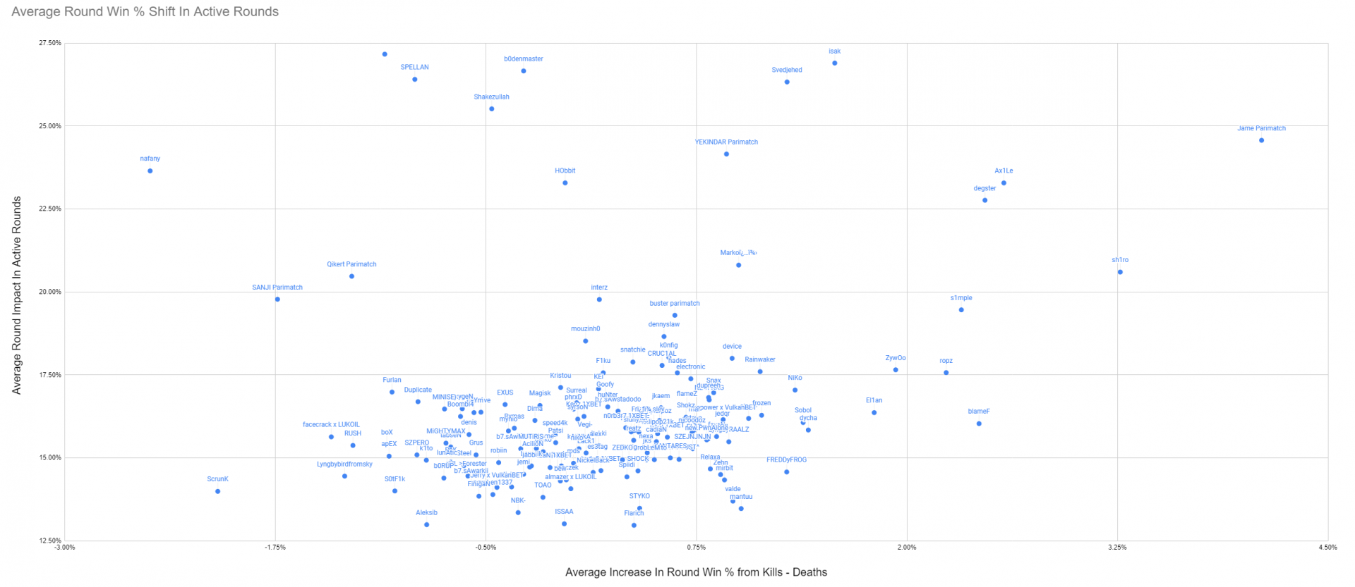 CSGO Bayes data