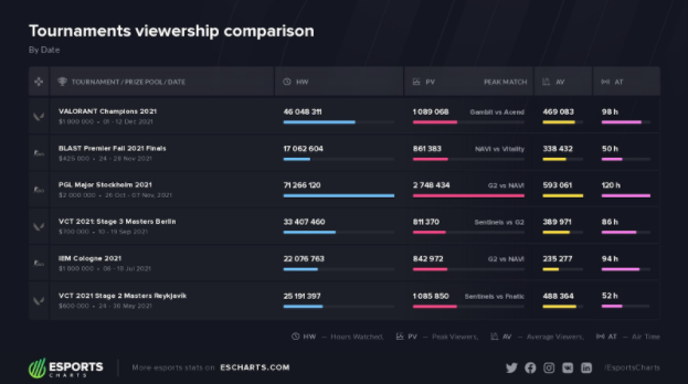 Riot FGC viewership Valoranrt
