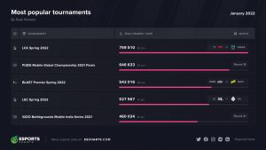 Esports Charts January 2022 viewership