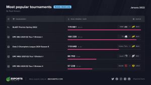 Esports Charts Russian viewership in January 2022