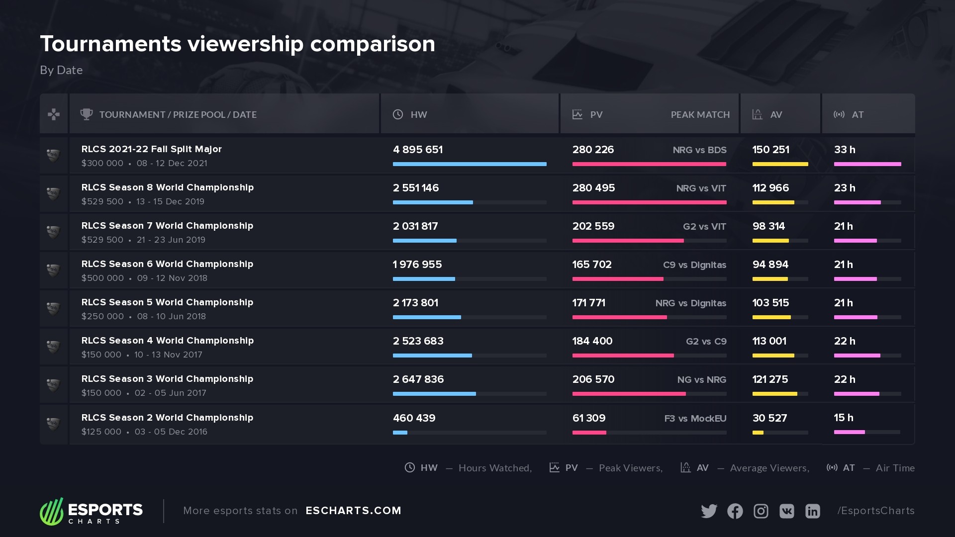 esports charts rocket league viewership