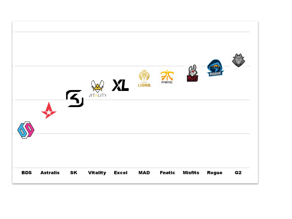Bayes Esports graph