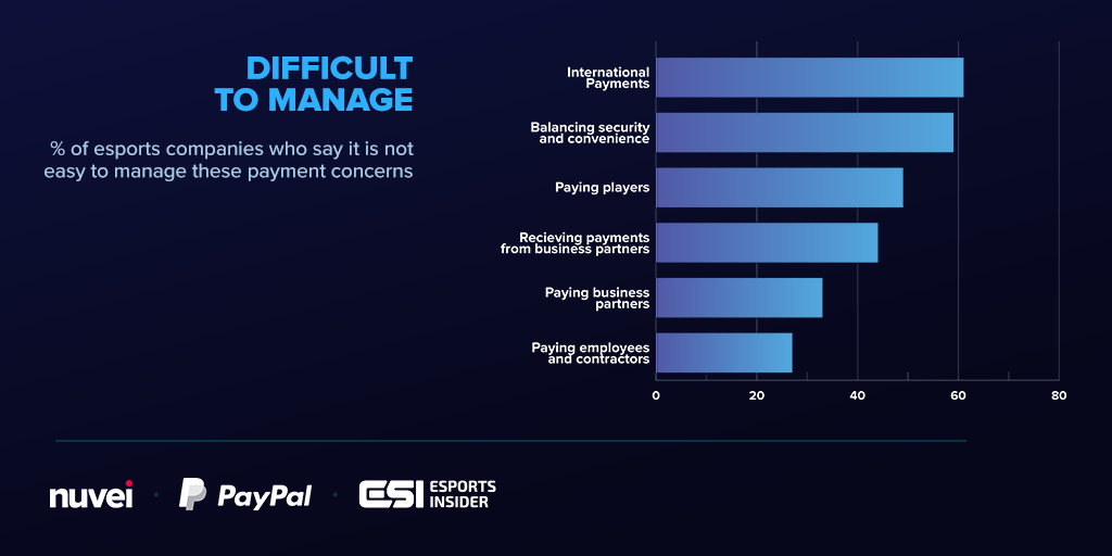 Difficult to Manage Esports Graph