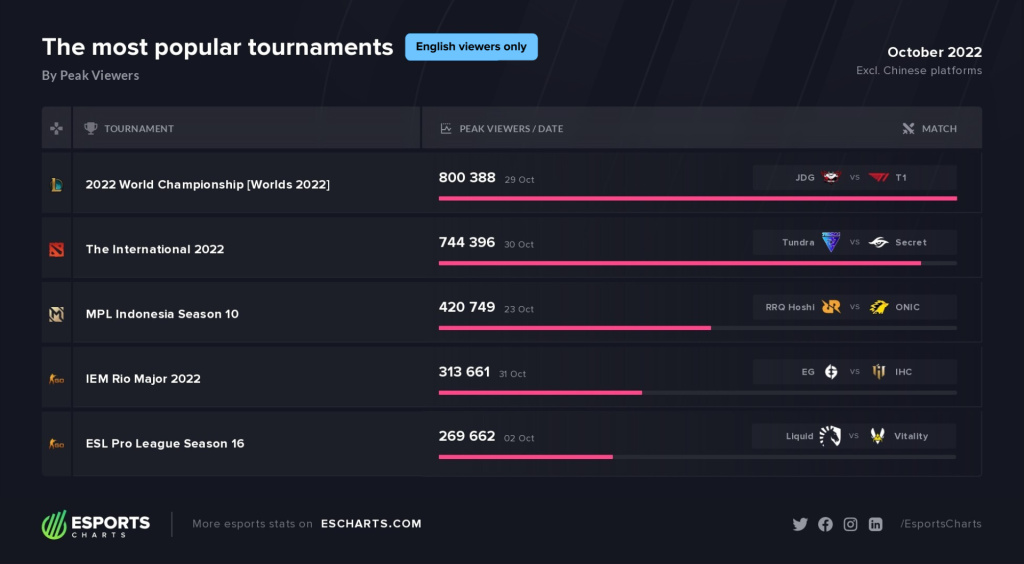 Esports Charts English Viewership October 2022
