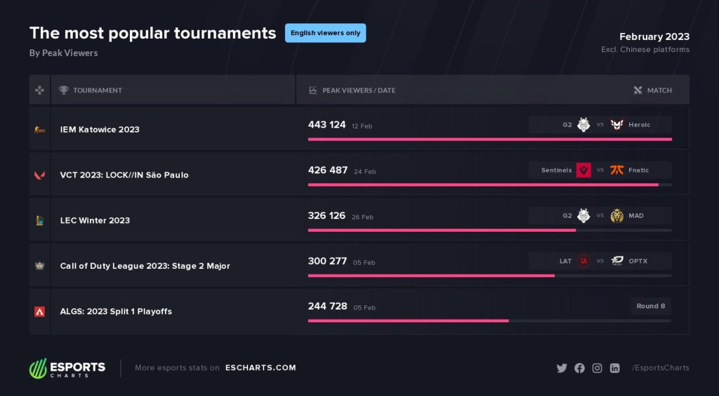 Esports Charts February 2023 English viewership