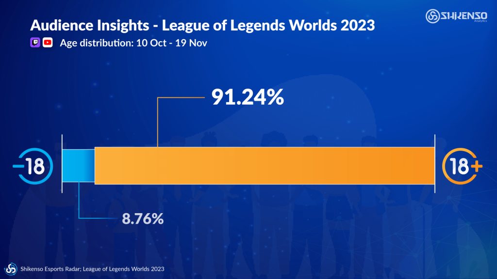 Shikenso EsportsRadar Audience Age Worlds