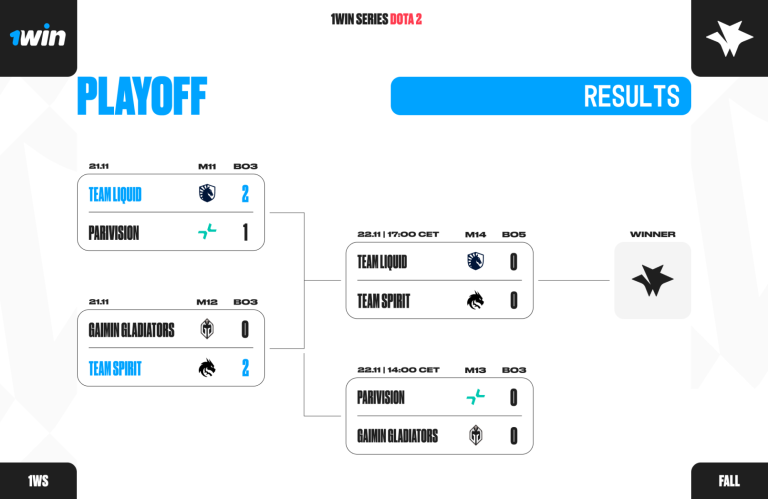 Tournament Spotlight: 1win Series Dota 2 Fall Playoff Day 1 Recap