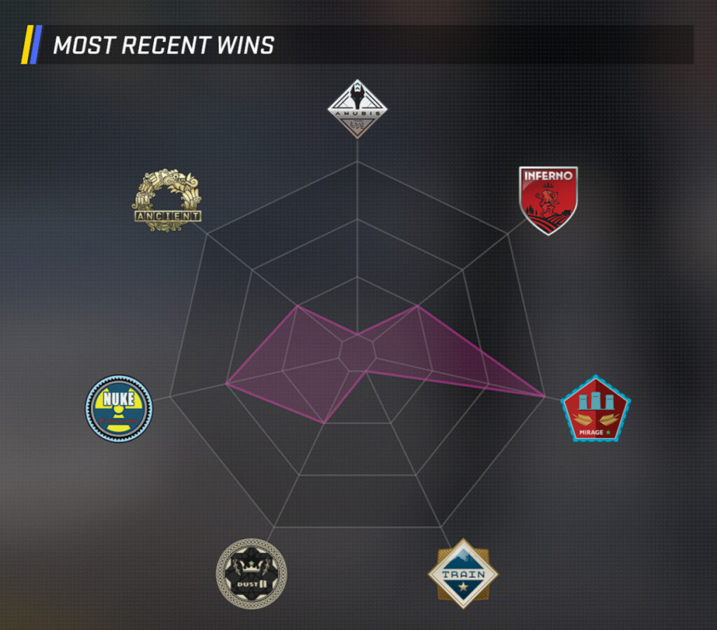 A radar chart displaying recent wins in various CS2 maps: Anubis, Ancient, Inferno, Nuke, Dust II, Mirage, and Train.