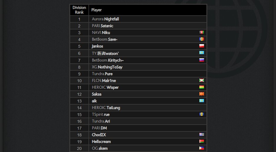 Dota 2 regional leaderboard showing top 20 ranked players