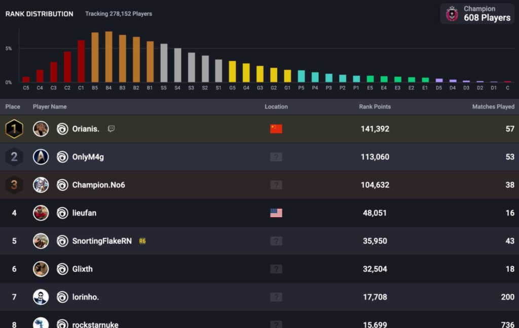 Leaderboard displaying top players with usernames, locations, rank points, and matches played. Bar graph shows rank distribution, emphasizing levels C5 to D1. Player 'Orianis.' leads with 141,392 points. Dark theme with vibrant rank colors