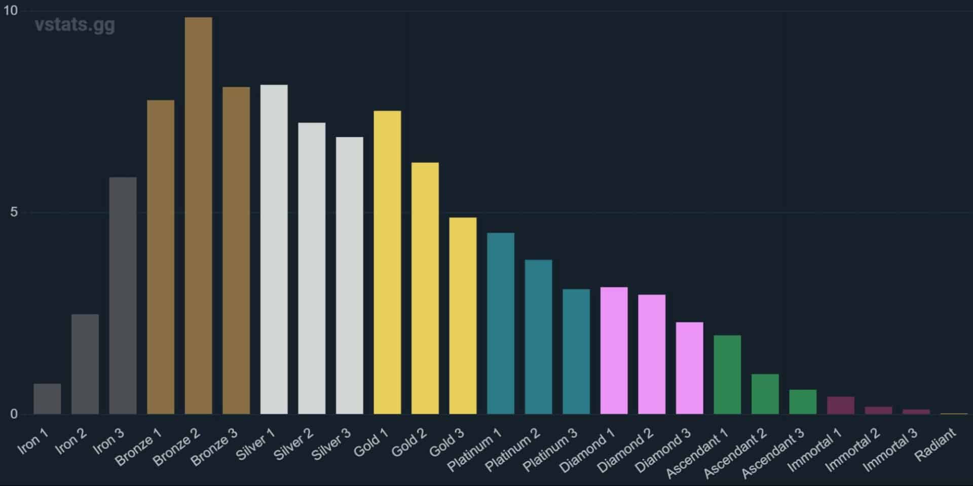 chart displaying rankings from Iron to Radiant in VALORANT. Heights vary, with Bronze levels tallest, indicating frequency or performance. Dark background, colorful bars