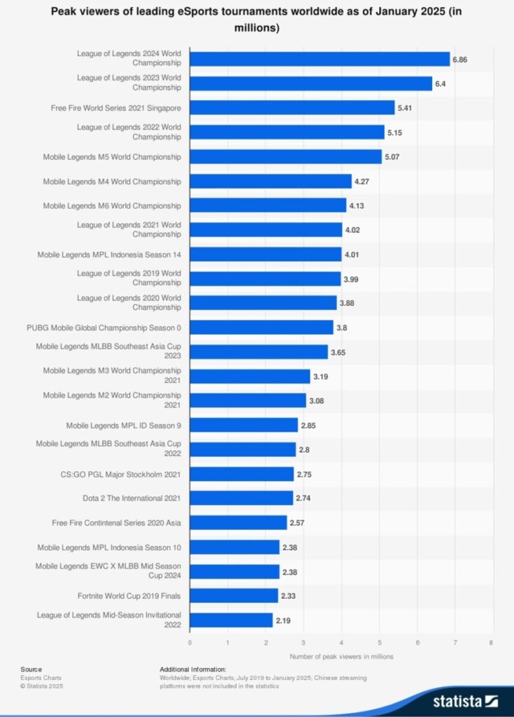 Bar chart showing peak viewers for top eSports tournaments as of January 2025, highlighting "League of Legends" events leading in viewership.
