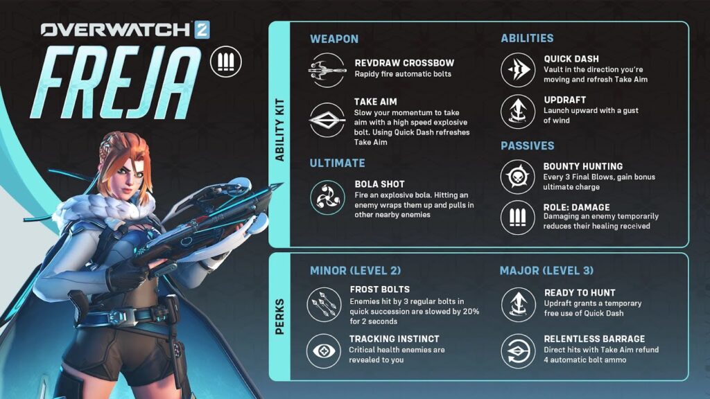 A character from Overwatch 2 named Freja, displaying her weapon and ability kit, including perks and skills in a vibrant design layout.
