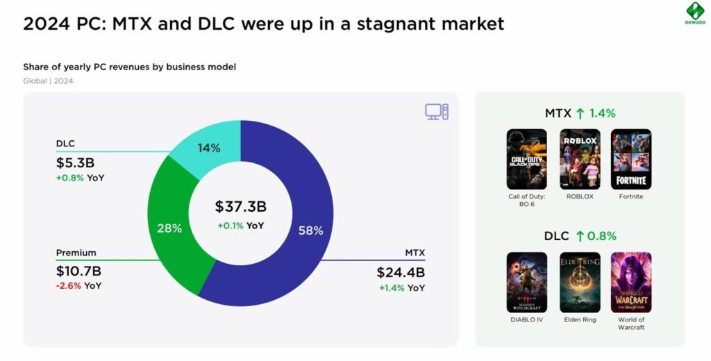 2024 PC gaming revenue: 58% from MTX, 28% from premium games, 14% from DLC. Top titles: Fortnite, Roblox, Call of Duty, Diablo IV, Elden Ring, WoW.
