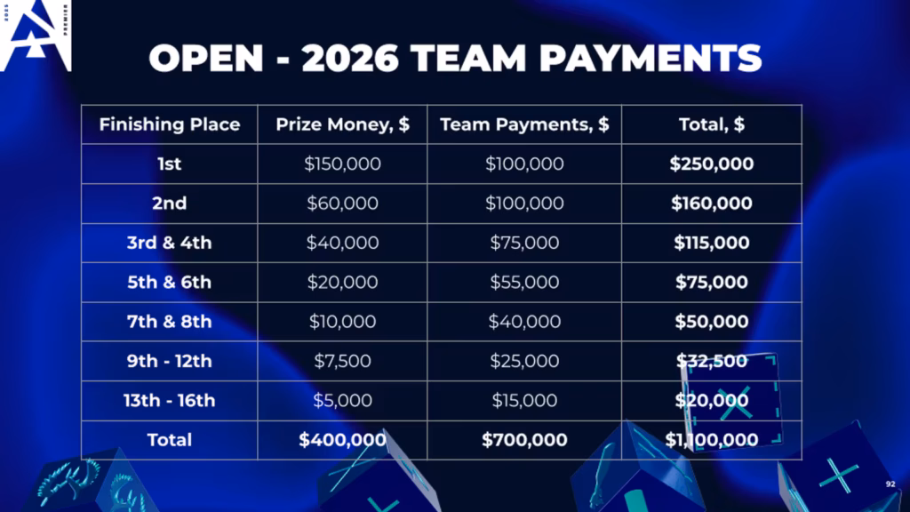 Open 2026 Prize Pool