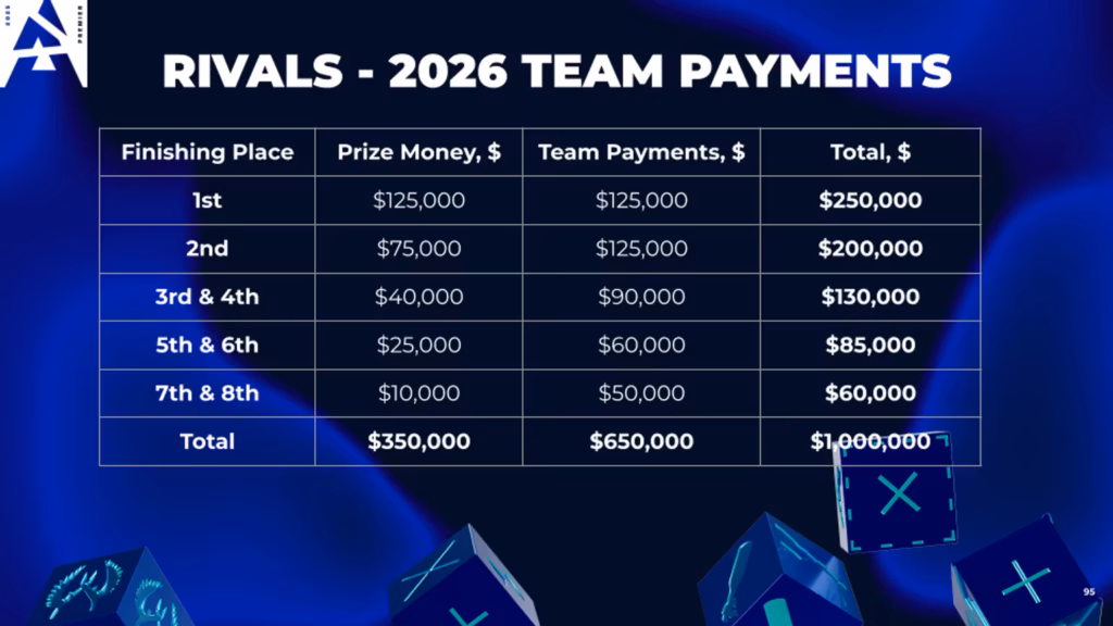 BLAST Rivals 2026 Prize Pool