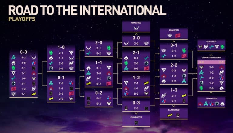 The International 2025: Group stage recap