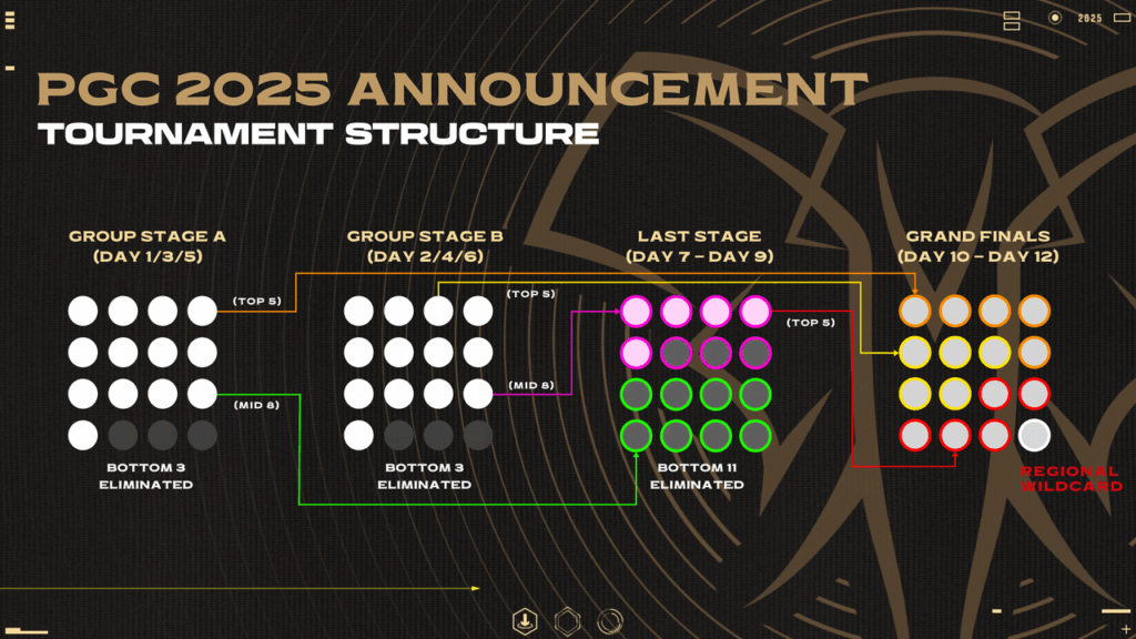 PGC 2025 Format