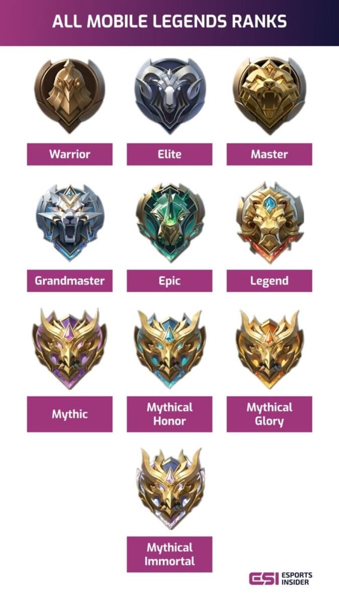 Image depicting Mobile Legends rank emblems. Nine ranks from Warrior to Mythical Immortal displayed in ascending order, with decorative shield designs