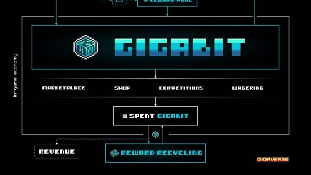 Gigaverse launches GIGABIT to power rewards with fixed model