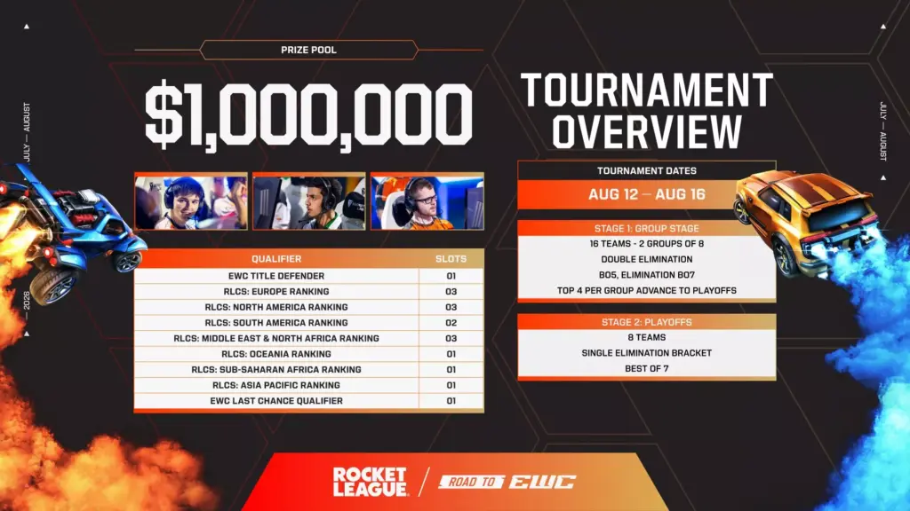 Rocket League Esports World Cup tournament to feature $1m prize pool
