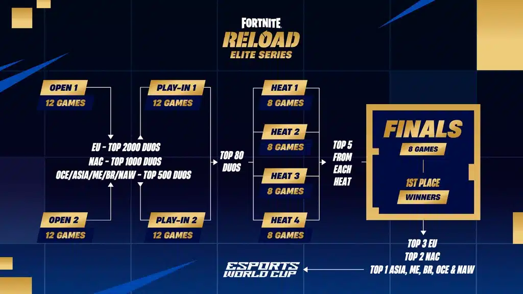 Fortnite Esports World Cup 2026 Qualifiers