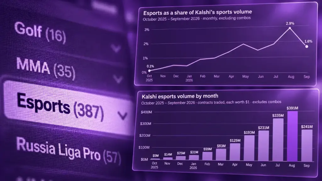 Kalshi Esports Market Popularity and Charts