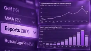 Kalshi esports volume reached $1.73 billion in twelve months 
